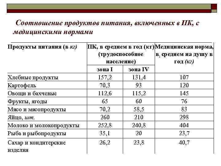  Соотношение продуктов питания, включенных в ПК, с медицинскими нормами Продукты питания (в кг)