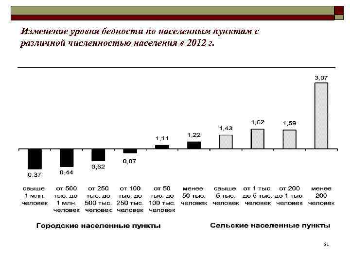 Изменение уровня бедности по населенным пунктам с различной численностью населения в 2012 г. 31