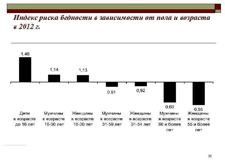 Индекс риска бедности в зависимости от пола и возраста в 2012 г. 32 