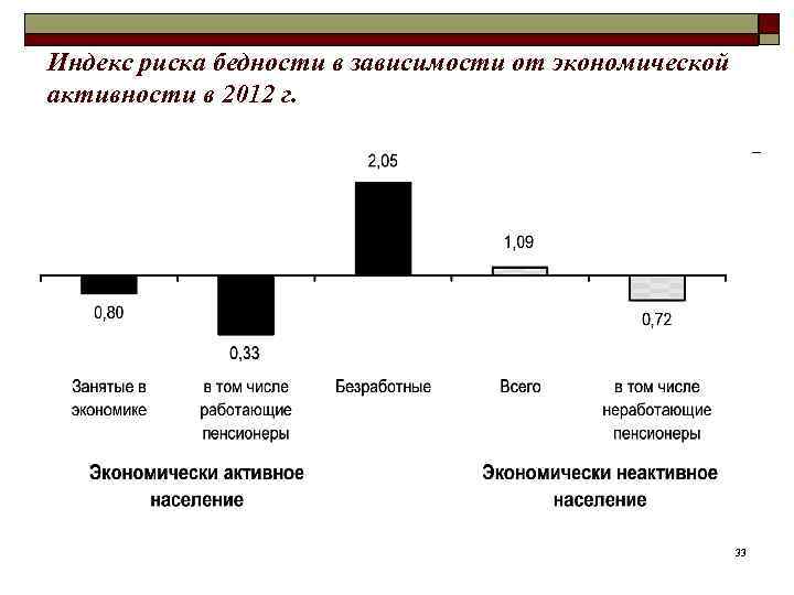 Индекс риска бедности в зависимости от экономической активности в 2012 г. 33 