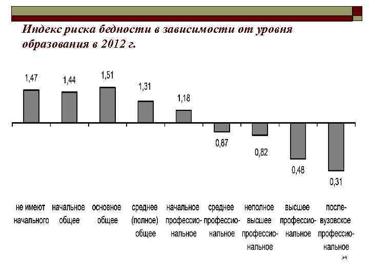 Индекс риска бедности в зависимости от уровня образования в 2012 г. 34 