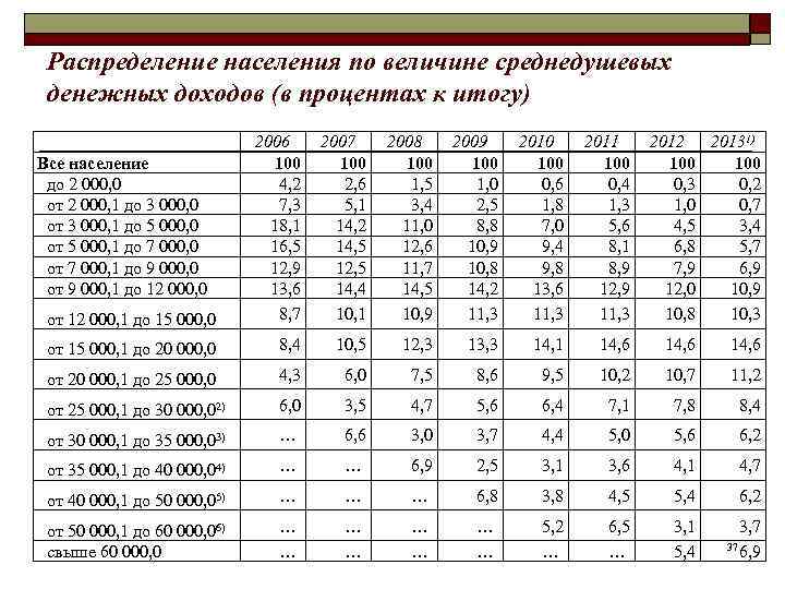 Какова величина. Распределение населения по величине доходов. Распределение населения по размеру среднедушевого денежного дохода. Распределение населения по величине среднедушевых денежных доходов. Распределение населения по среднедушевому денежному доходу.