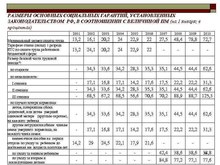 РАЗМЕРЫ ОСНОВНЫХ СОЦИАЛЬНЫХ ГАРАНТИЙ, УСТАНОВЛЕННЫХ ЗАКОНОДАТЕЛЬСТВОМ РФ, В СООТНОШЕНИИ С ВЕЛИЧИНОЙ ПМ (на 1