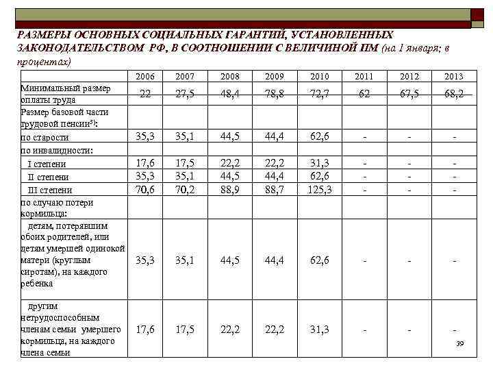 РАЗМЕРЫ ОСНОВНЫХ СОЦИАЛЬНЫХ ГАРАНТИЙ, УСТАНОВЛЕННЫХ ЗАКОНОДАТЕЛЬСТВОМ РФ, В СООТНОШЕНИИ С ВЕЛИЧИНОЙ ПМ (на 1
