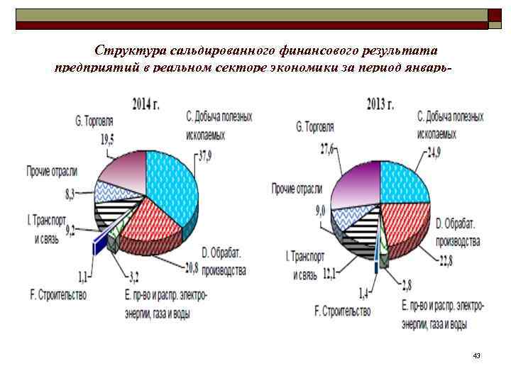  Структура сальдированного финансового результата предприятий в реальном секторе экономики за период январьоктябрь 2014