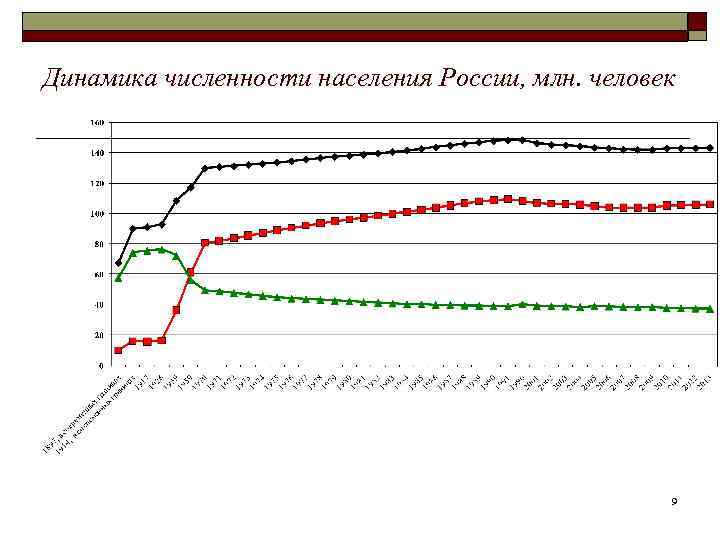 Динамика численности населения России, млн. человек 9 