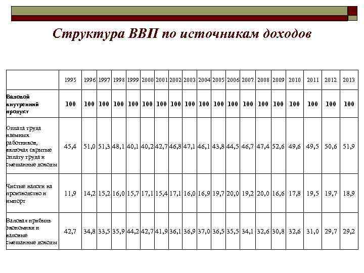 Структура ВВП по источникам доходов Валовой внутренний продукт 1995 1996 1997 1998 1999 2000