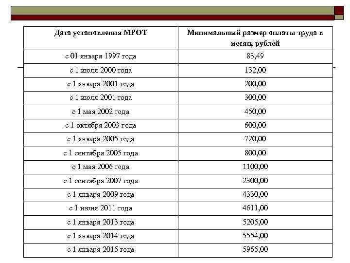 Дата установления МРОТ Минимальный размер оплаты труда в месяц, рублей с 01 января 1997