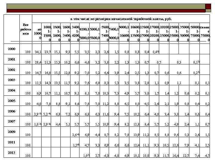 в том числе по размерам начисленной заработной платы, руб. 2000 2001 2002 2003 2004