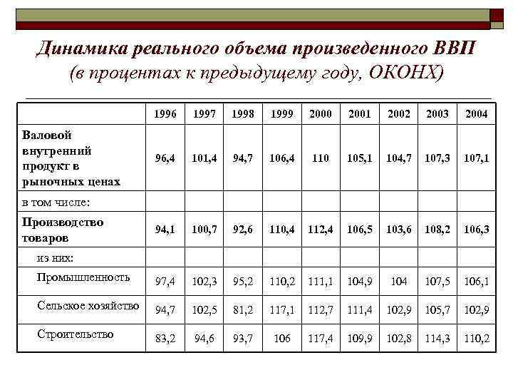 Динамика реального объема произведенного ВВП (в процентах к предыдущему году, ОКОНХ) 1996 1997 1998