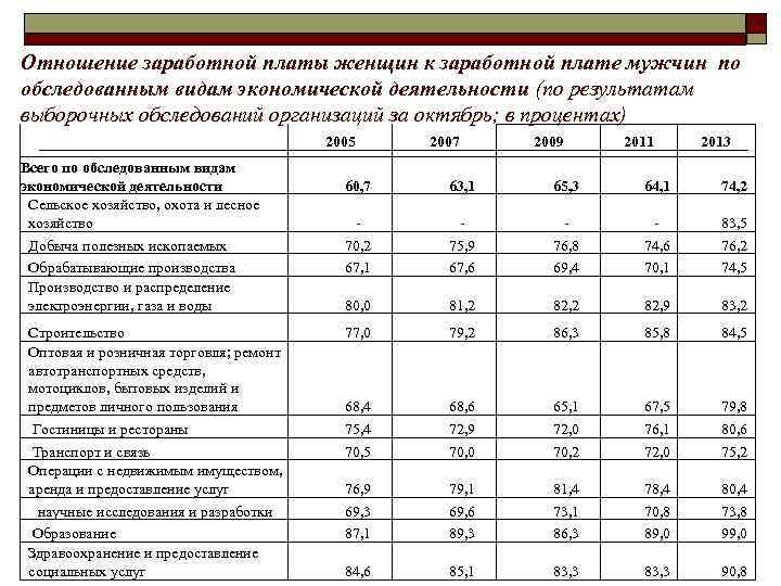 Отношение заработной платы женщин к заработной плате мужчин по обследованным видам экономической деятельности (по