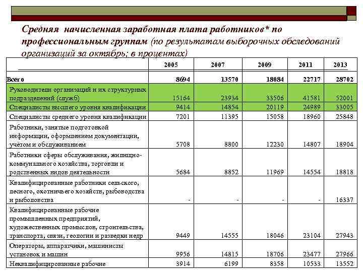  Средняя начисленная заработная плата работников* по профессиональным группам (по результатам выборочных обследований организаций