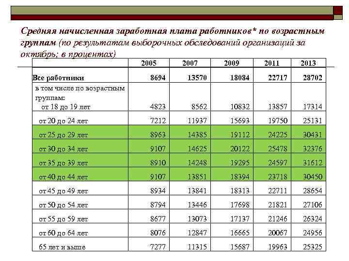 Средняя начисленная заработная плата работников* по возрастным группам (по результатам выборочных обследований организаций за