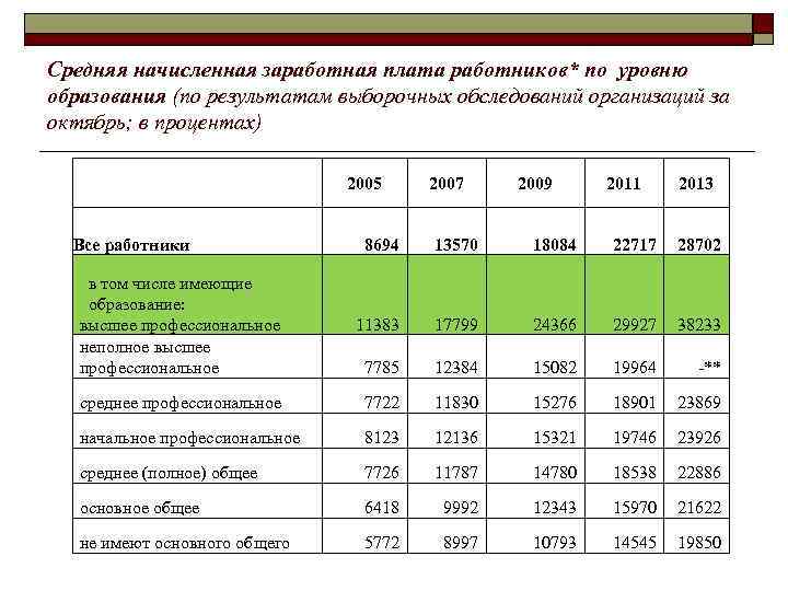 Средняя начисленная заработная плата работников* по уровню образования (по результатам выборочных обследований организаций за