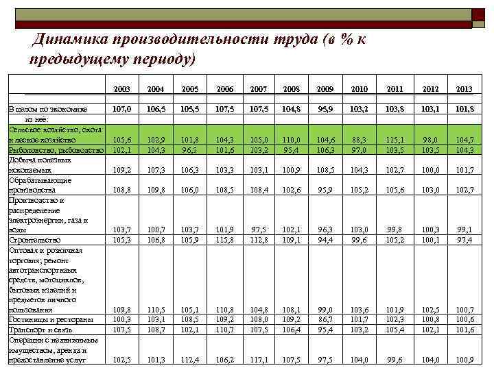 Динамика производительности труда (в % к предыдущему периоду) В целом по экономике из неё: