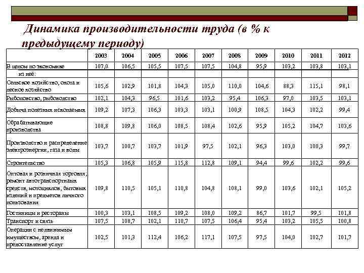 Динамика производительности труда (в % к предыдущему периоду) 2003 2004 2005 2006 2007 2008