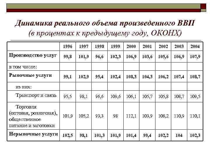 Динамика реального объема произведенного ВВП (в процентах к предыдущему году, ОКОНХ) 1996 1997 1998