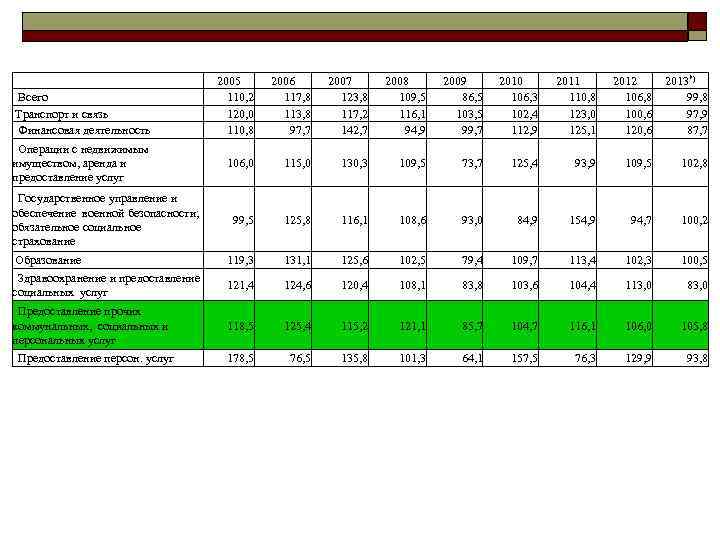  Всего Транспорт и связь Финансовая деятельность 2005 110, 2 120, 0 110, 8