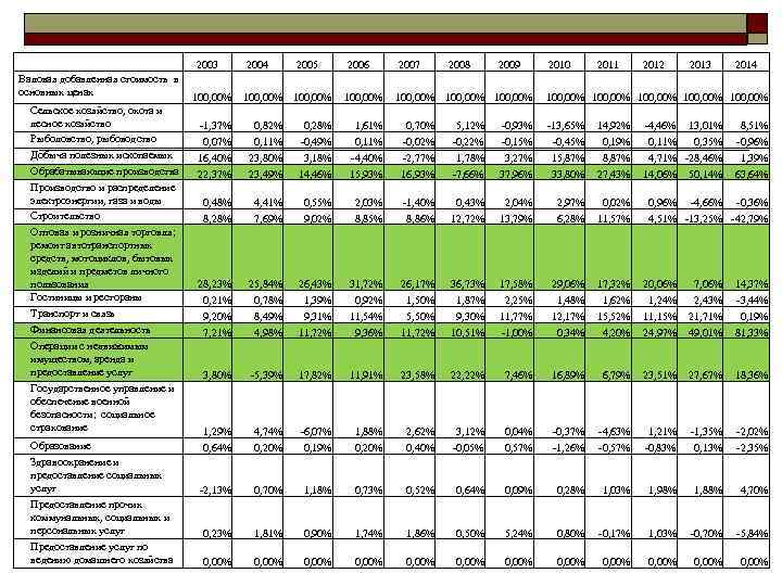  2003 Валовая добавленная стоимость в основных ценах Сельское хозяйство, охота и лесное хозяйство