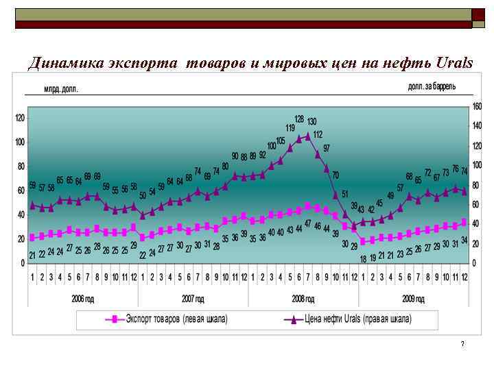 Динамика экспорта товаров и мировых цен на нефть Urals 7 