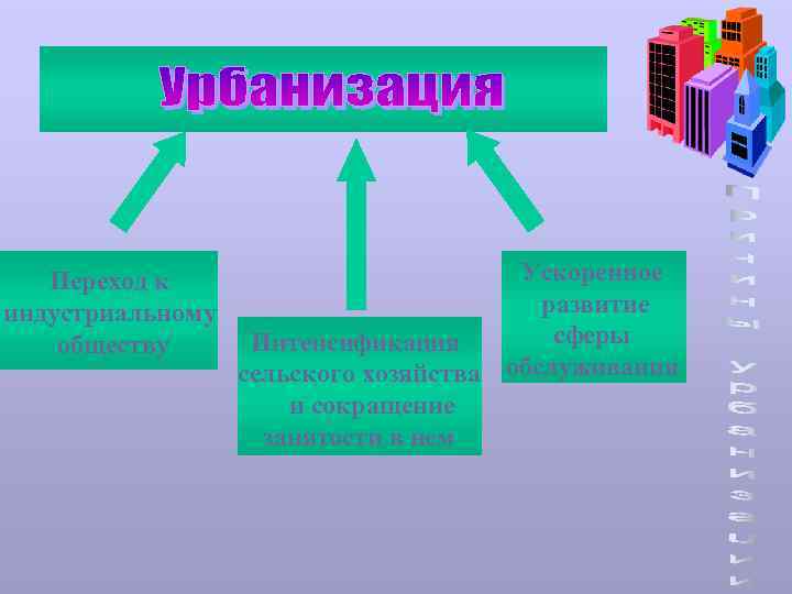 Переход к индустриальному обществу Ускоренное развитие сферы Интенсификация сельского хозяйства обслуживания и сокращение занятости