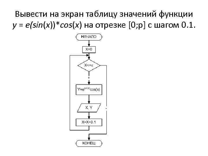 Вывести на экран таблицу значений функции y = e(sin(x))*cos(x) на отрезке [0; p] с