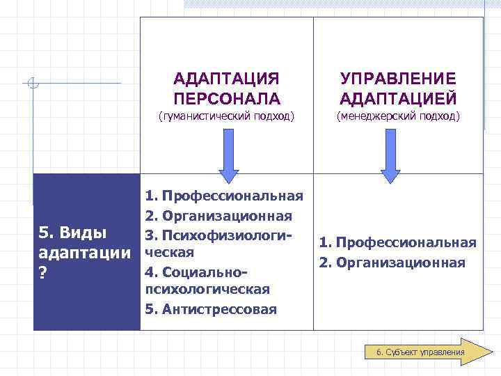 АДАПТАЦИЯ ПЕРСОНАЛА (гуманистический подход) 5. Виды адаптации ? УПРАВЛЕНИЕ АДАПТАЦИЕЙ (менеджерский подход) 1. Профессиональная