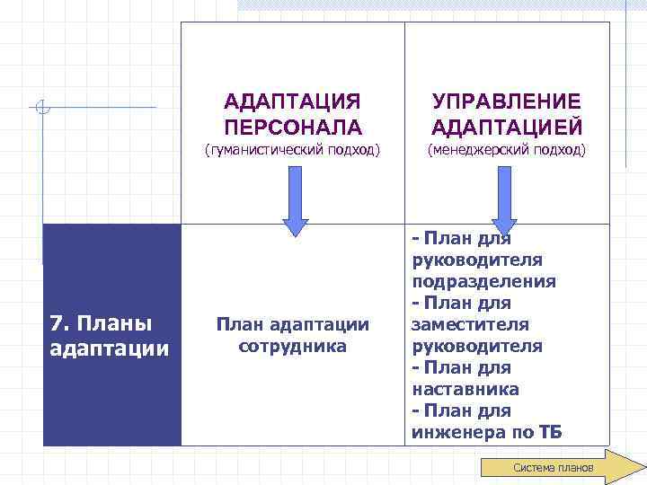 АДАПТАЦИЯ ПЕРСОНАЛА (гуманистический подход) 7. Планы адаптации УПРАВЛЕНИЕ АДАПТАЦИЕЙ (менеджерский подход) План адаптации сотрудника