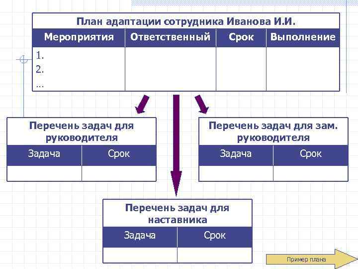 План адаптации сотрудника Иванова И. И. Мероприятия Ответственный Срок Выполнение 1. 2. … Перечень