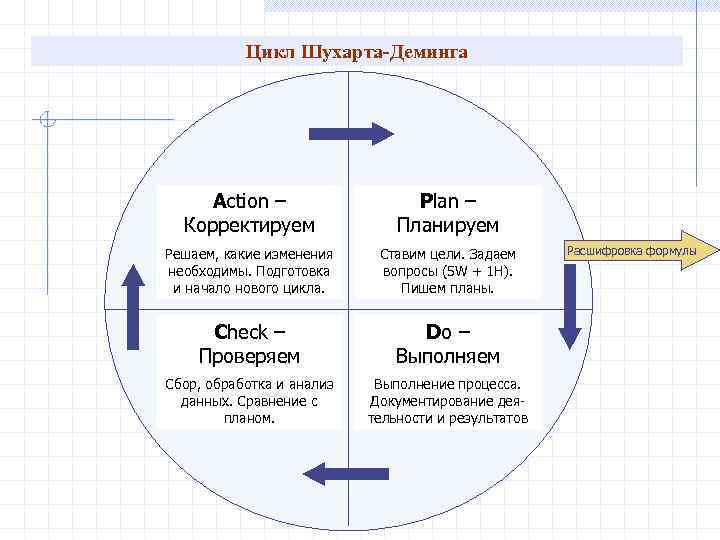 Этапы цикла деминга. Цикл Деминга-Шухарта. Управленческий цикл Деминга-Шухарта. Цикл Эдварда Деминга. Модель Деминга Шухарта.