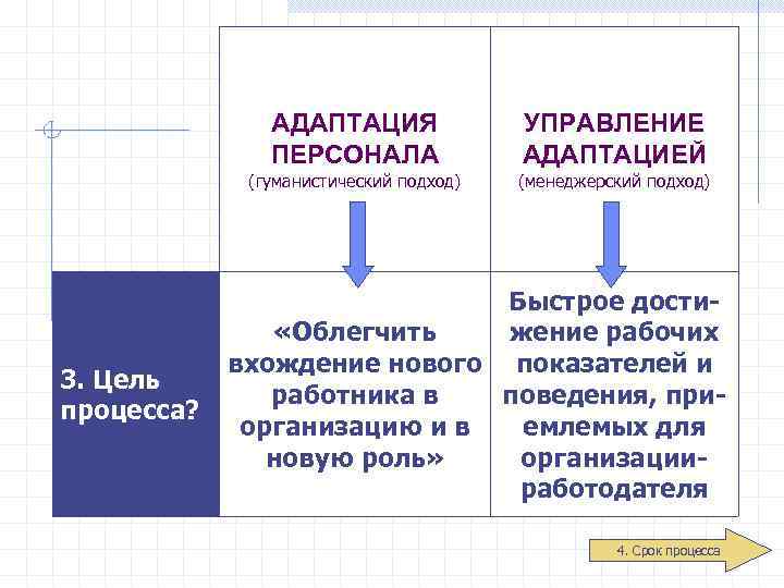 АДАПТАЦИЯ ПЕРСОНАЛА (гуманистический подход) 3. Цель процесса? УПРАВЛЕНИЕ АДАПТАЦИЕЙ (менеджерский подход) Быстрое достижение рабочих