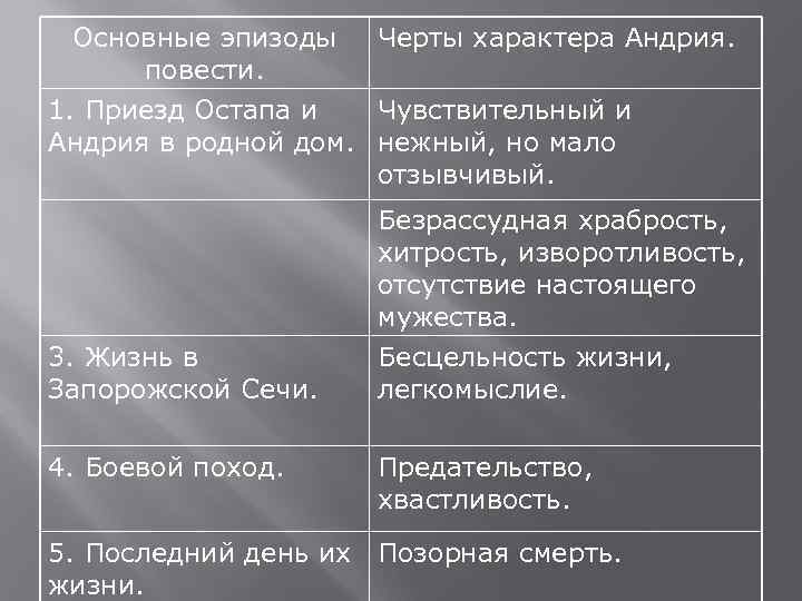 Основные эпизоды Черты характера Андрия. повести. 1. Приезд Остапа и Чувствительный и Андрия в