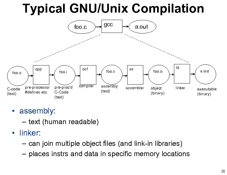 Typical GNU/Unix Compilation foo. c C-code (text) cpp pre-processor #defines etc. foo. i pre-proc’d