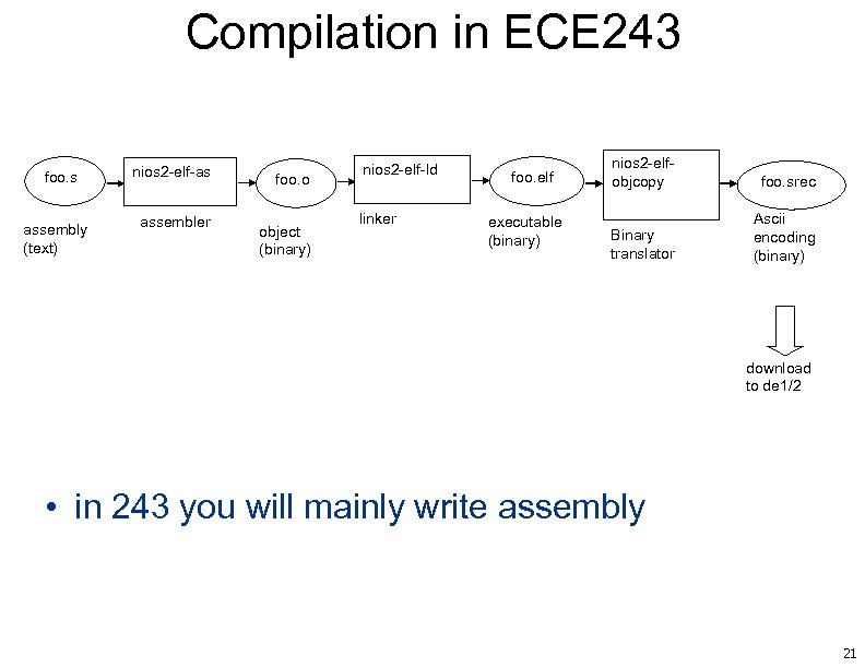 Compilation in ECE 243 foo. s assembly (text) nios 2 -elf-as assembler foo. o