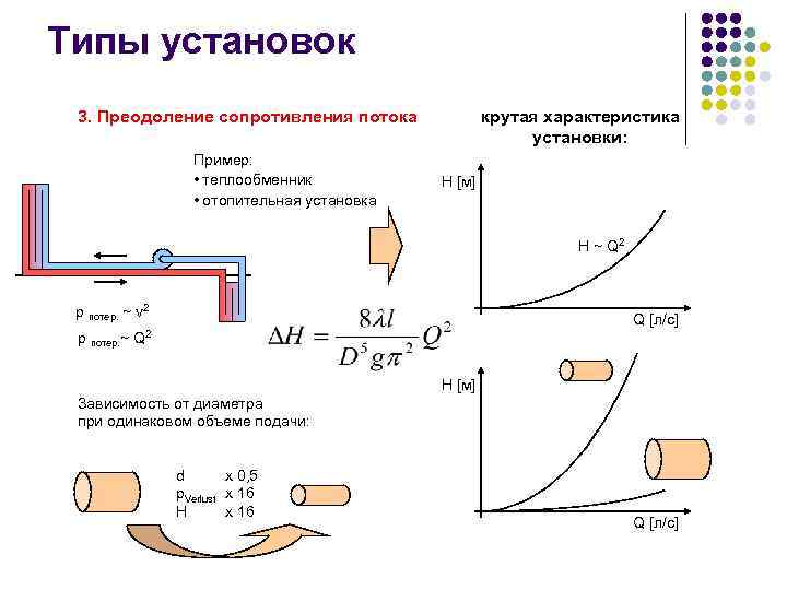 Типы установок 3. Преодоление сопротивления потока Пример: • теплообменник • отопительная установка крутая характеристика