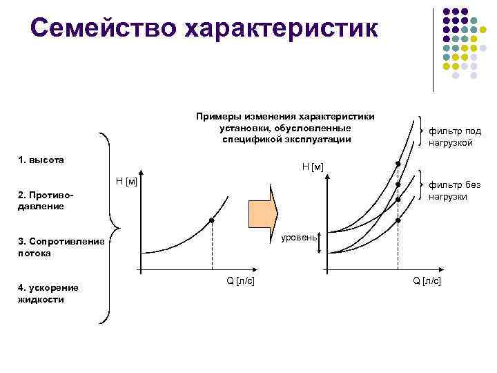 Семейство характеристик Примеры изменения характеристики установки, обусловленные спецификой эксплуатации 1. высота H [м] фильтр