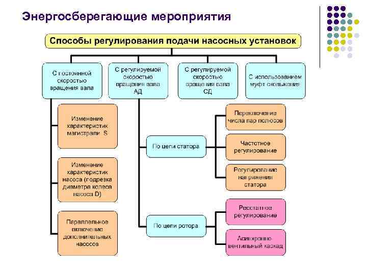 Энергосберегающие мероприятия 