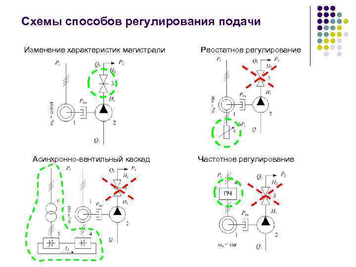 Схемы способов регулирования подачи Изменение характеристик магистрали Асинхронно-вентильный каскад Реостатное регулирование Частотное регулирование 