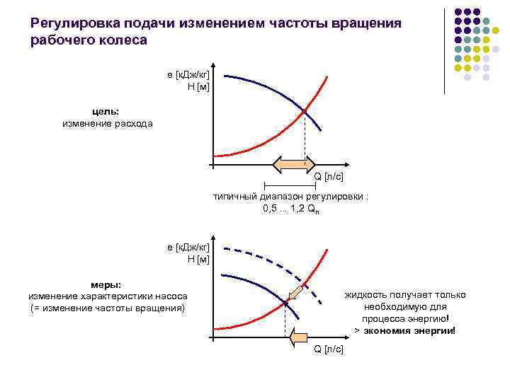 Регулировка подачи изменением частоты вращения рабочего колеса e [к. Дж/кг] H [м] цель: изменение