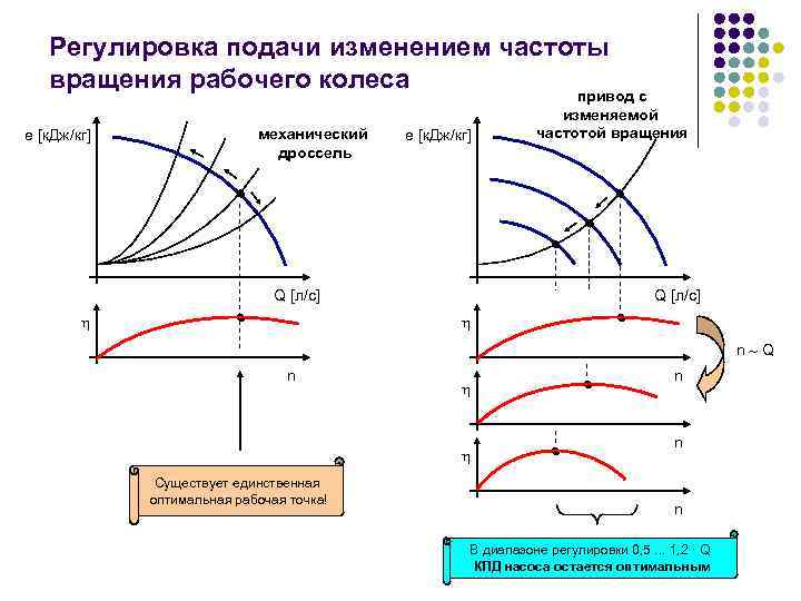 Программа регулирования. Напор насоса при изменении частоты вращения рабочего колеса. Изменение КПД насоса от частоты вращения. Частота вращения рабочего колеса. Подача насоса при изменении частоты вращения рабочего колеса.