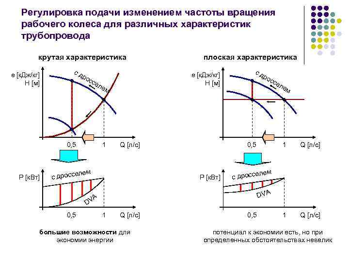 Регулировка подачи изменением частоты вращения рабочего колеса для различных характеристик трубопровода крутая характеристика e