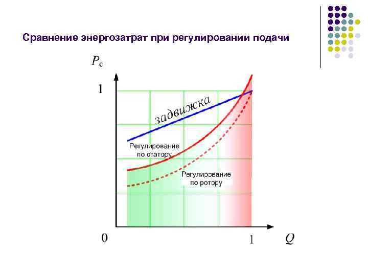 Сравнение энергозатрат при регулировании подачи 