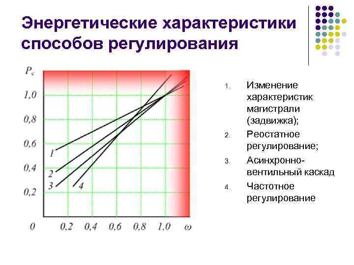 Энергетические характеристики способов регулирования 1. 2. 3. 4. Изменение характеристик магистрали (задвижка); Реостатное регулирование;