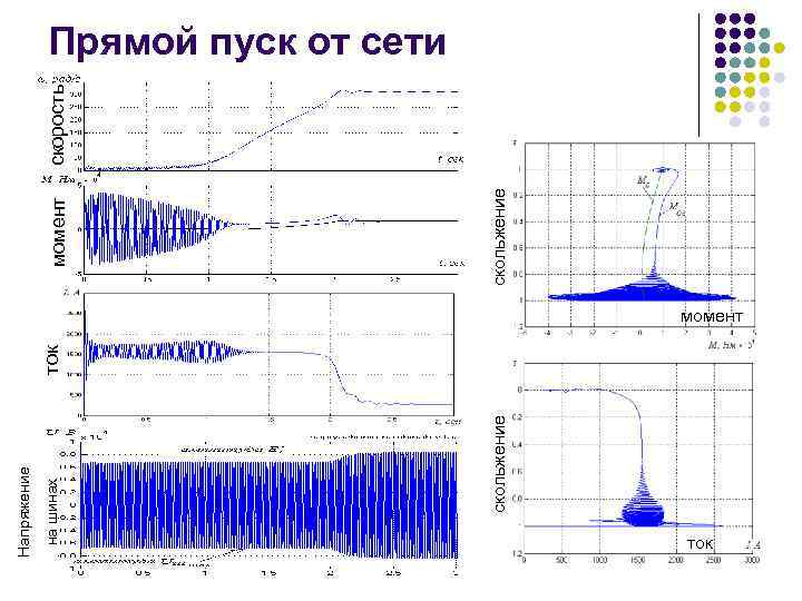 скольжение на шинах Напряжение ток скольжение момент скорость Прямой пуск от сети момент ток