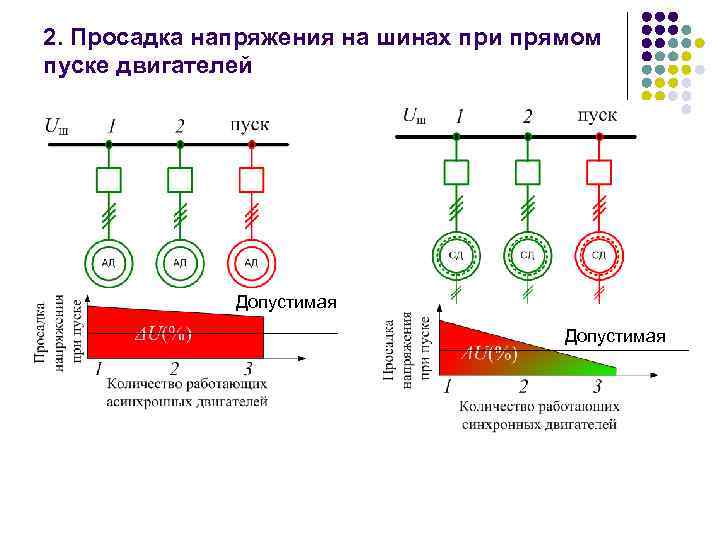 2. Просадка напряжения на шинах при прямом пуске двигателей Допустимая 