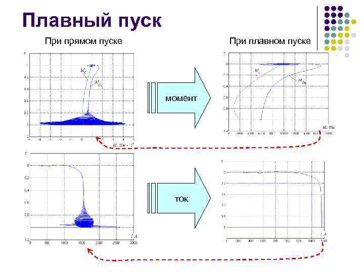 Плавный пуск При прямом пуске При плавном пуске момент ток 