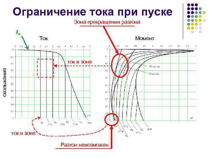 Ограничение тока при пуске Зона прекращения разгона Iн Ток Момент скольжение ток в зоне