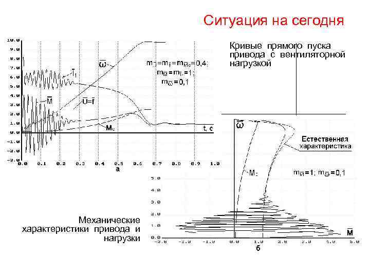 Ситуация на сегодня Кривые прямого пуска привода с вентиляторной нагрузкой Механические характеристики привода и