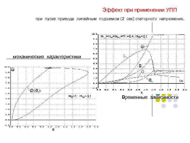 Эффект применении УПП при пуске привода линейным подъемом (2 сек) статорного напряжения. механические характеристики