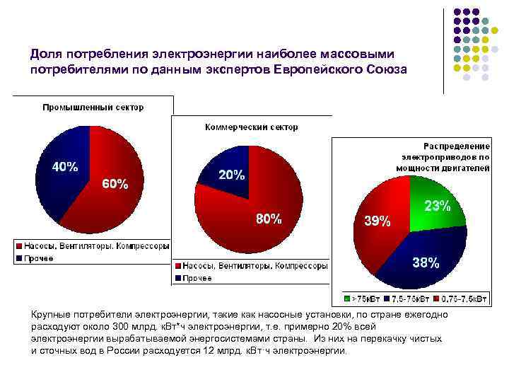 Доля потребления электроэнергии наиболее массовыми потребителями по данным экспертов Европейского Союза Крупные потребители электроэнергии,